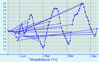 Graphique des tempratures prvues pour Mauguio
