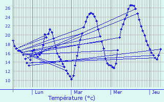 Graphique des tempratures prvues pour Viols-en-Laval