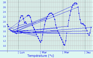 Graphique des tempratures prvues pour Verngues