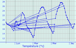 Graphique des tempratures prvues pour Bouzigues