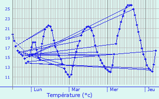 Graphique des tempratures prvues pour Le Teil