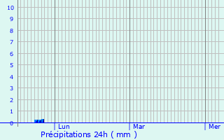 Graphique des précipitations prvues pour Taugon