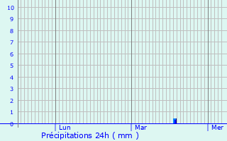 Graphique des précipitations prvues pour Heilly