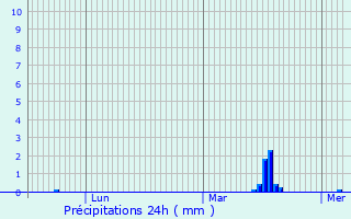 Graphique des précipitations prvues pour Heuvelland
