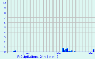 Graphique des précipitations prvues pour Arcueil