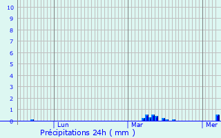 Graphique des précipitations prvues pour Vlizy-Villacoublay