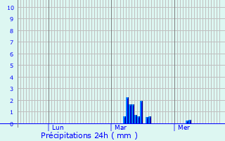 Graphique des précipitations prvues pour Cunit