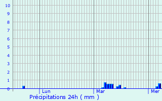 Graphique des précipitations prvues pour Montfort-l