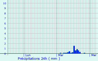 Graphique des précipitations prvues pour Spycker
