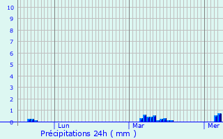 Graphique des précipitations prvues pour Osmoy