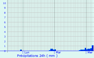 Graphique des précipitations prvues pour Noyalo