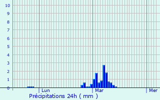 Graphique des précipitations prvues pour Pressagny-l
