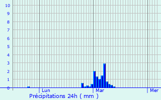 Graphique des précipitations prvues pour Croisy-sur-Eure