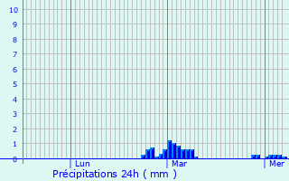 Graphique des précipitations prvues pour Dampierre-sur-Linotte