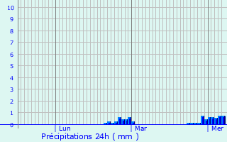 Graphique des précipitations prvues pour Pluvigner
