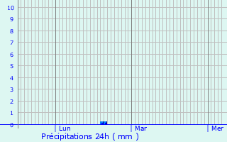 Graphique des précipitations prvues pour Venarey-les-Laumes