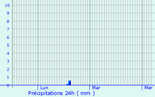 Graphique des précipitations prvues pour Saint-Andr-en-Terre-Plaine