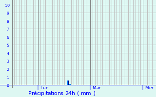 Graphique des précipitations prvues pour Asquins