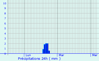 Graphique des précipitations prvues pour La Croix-aux-Mines