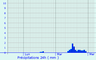 Graphique des précipitations prvues pour Dinant
