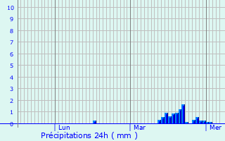 Graphique des précipitations prvues pour Anhiers