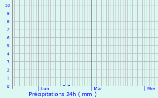 Graphique des précipitations prvues pour Commentry