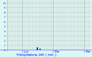 Graphique des précipitations prvues pour Zimming