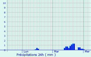 Graphique des précipitations prvues pour Courcelles-les-Lens