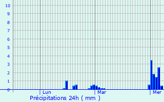 Graphique des précipitations prvues pour Chtillon-en-Vendelais