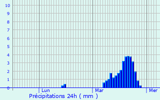 Graphique des précipitations prvues pour Maisons Boussert