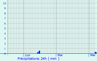 Graphique des précipitations prvues pour Chailley