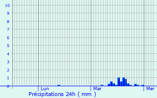 Graphique des précipitations prvues pour Zermezeele