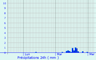 Graphique des précipitations prvues pour Zuytpeene