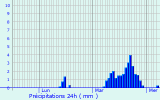 Graphique des précipitations prvues pour Arsdorf