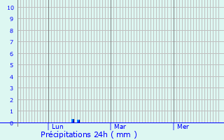 Graphique des précipitations prvues pour Leer