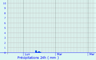 Graphique des précipitations prvues pour Ille-sur-Tt