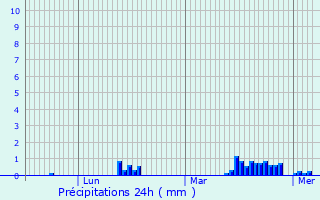 Graphique des précipitations prvues pour Maresches