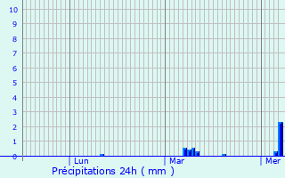 Graphique des précipitations prvues pour Aunay-sous-Auneau