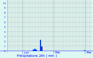 Graphique des précipitations prvues pour Horbourg-Wihr