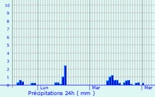 Graphique des précipitations prvues pour Holnon