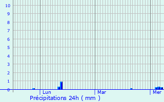 Graphique des précipitations prvues pour Les Herbiers