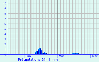 Graphique des précipitations prvues pour Bagnres-de-Luchon