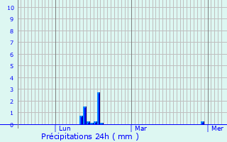 Graphique des précipitations prvues pour Ingersheim