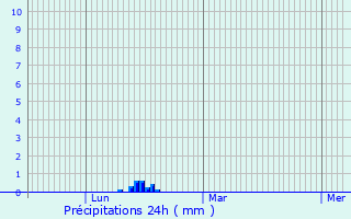 Graphique des précipitations prvues pour Nohdes