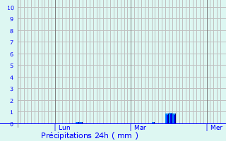 Graphique des précipitations prvues pour Oissery