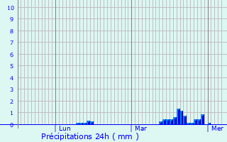 Graphique des précipitations prvues pour Herlies