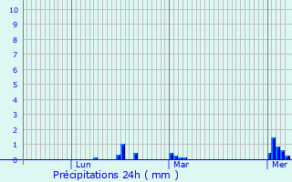 Graphique des précipitations prvues pour L