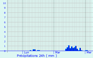 Graphique des précipitations prvues pour merchicourt