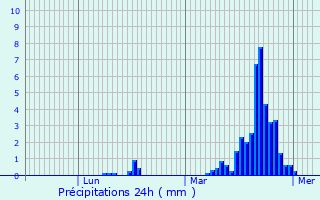 Graphique des précipitations prvues pour Grindhausen