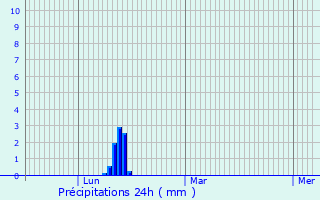 Graphique des précipitations prvues pour La Tour-d